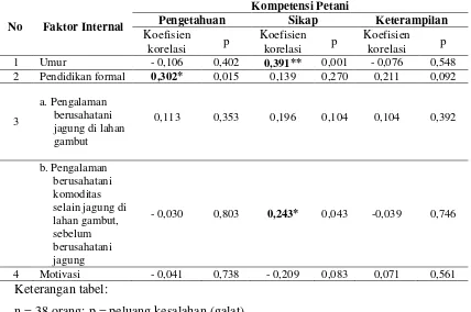 Tabel 7. Korelasi Faktor Internal dengan Kompetensi Petani 