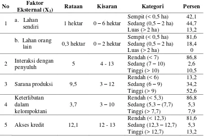 Tabel 3. Deskripsi Faktor Eksternal Petani Jagung  