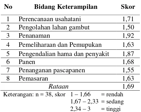 Tabel 6. Skor Keterampilan Petani Jagung dalam Berusahatani di Lahan Gambut 
