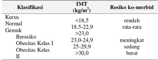 Tabel 4.  Klasifikasi berat badan pada orang dewasa berdasarkan IMT 