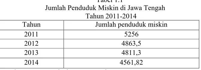 Tabel 1.1 Jumlah Penduduk Miskin di Jawa Tengah 