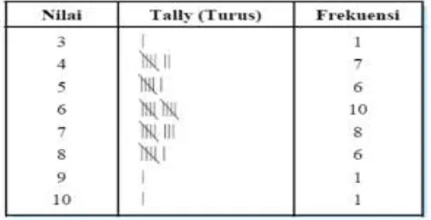 Tabel nilai ulangan Matematika kelas XF SMA Mawar 