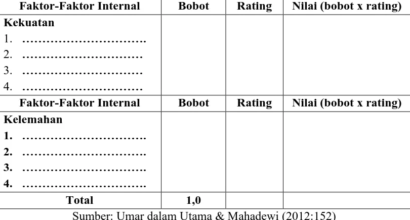 Tabel 3.2 Internal Factor Analysis Summary