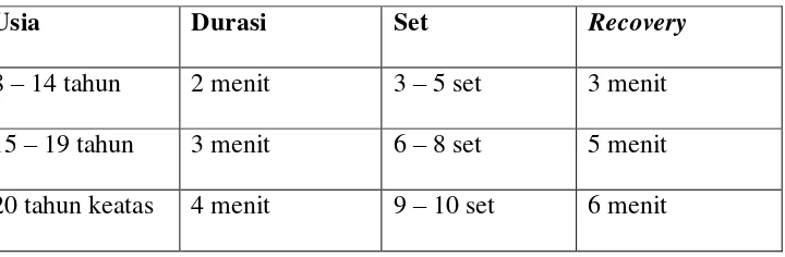 Tabel 1. Dosis Latihan Small Sided Games 
