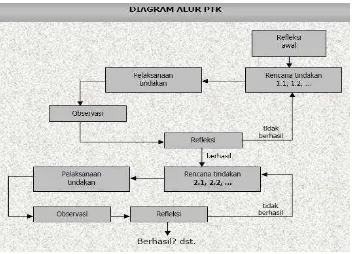 Gambar 3.1  Rancangan Penelitian Tindakan Model Kemmis & Taggart 