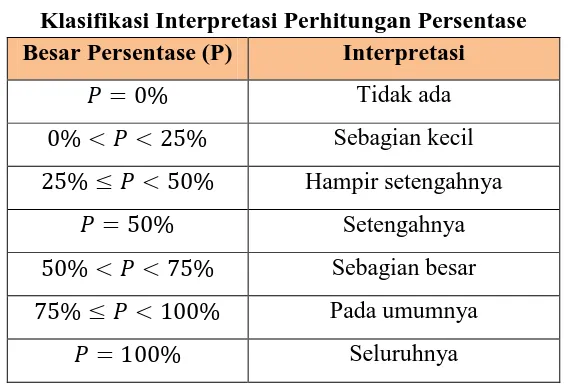 Tabel 3.2 Klasifikasi Interpretasi Perhitungan Persentase