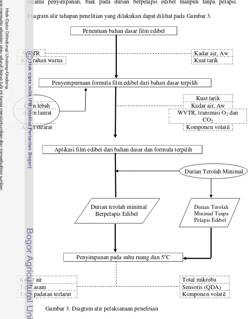 Gambar 3. Diagram alir pelaksanaan penelitian 