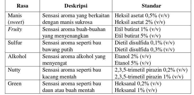 Tabel 3. Stándar aroma yang digunakan 