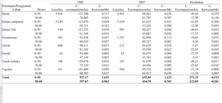 Tabel 9. Data Karbon Organik Tersimpan Dan Tersimpan Kawasan Tahun 1989 Dan 2007 