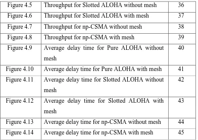 Figure 4.5 Throughput for Slotted ALOHA without mesh 