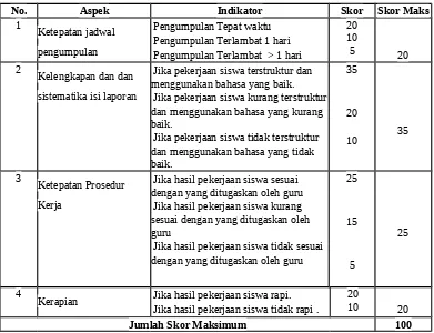 Tabel 1. Skor Penilaian Laporan Praktikum