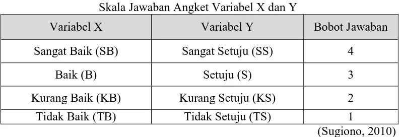 Tabel 3.1. Skala Jawaban Angket Variabel X dan Y 