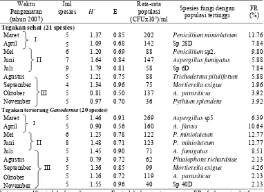 Tabel 2   Keragaman fungi selama delapan bulan dekomposisi serasah                  A