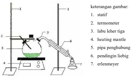 Gambar 3.2 Rangkaian peralatan  soxhlet extraction 