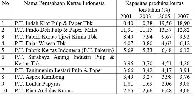 Tabel 5.1 : Nama Perusahaan Penghasil Kertas Terbesar di Indonesia  