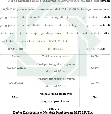 Daftar Kolektibilitas Nasabah Pembiayaan BMT MUDA Tabel 3.1  