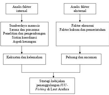 Gambar 3  Bagan kerangka analisis data 