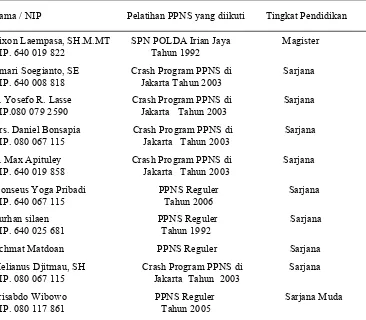 Tabel 2  Tingkat pendidikan PPNS perikanan pada Dinas Perikanan dan    Kelautan Provinsi Papua sampai Desember 2006  