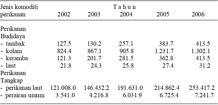 Tabel  4   Perkembangan produksi perikanan produksi Provinsi Papua  