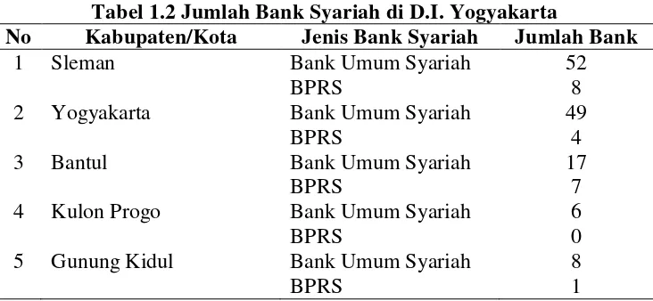 Tabel 1.2 Jumlah Bank Syariah di D.I. Yogyakarta 
