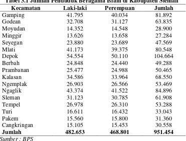 Tabel 3.1 Jumlah Penduduk Beragama Islam di Kabupaten Sleman 