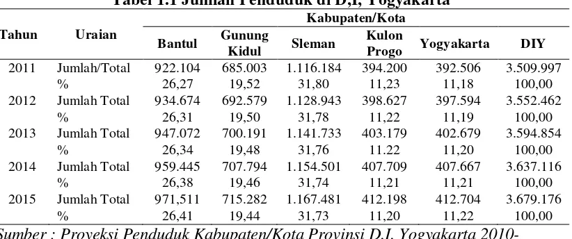 Tabel 1.1 Jumlah Penduduk di D,I, Yogyakarta 