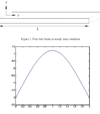 Figure 1. Free-free beam in steady state condition