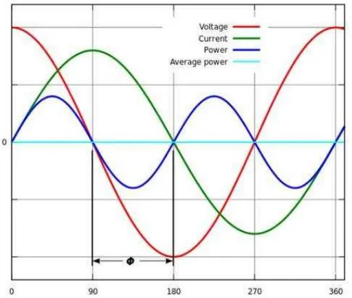 Gambar 2.6 Gelombang Listrik AC dengan Beban Induktif 