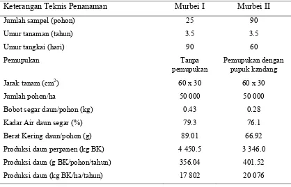 Tabel 2 Informasi teknis budidaya  dan produksi tanaman murbei  pada lahan petani ulat sutra di Kab