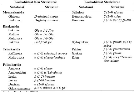 Tabel 6  Jenis karbohidrat yang umum terdapat dalam pakan ternak 
