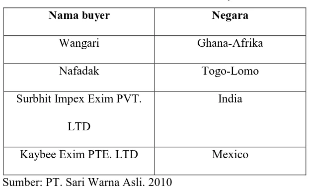 Tabel 4.3: Daftar negara tujuan ekspor 