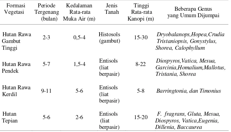 Tabel 1. Karakteristik Hutan-hutan Rawa di dalam TNDS