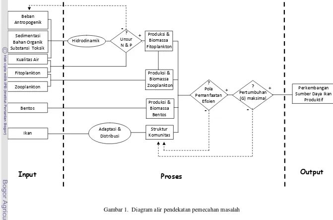 Gambar 1.  Diagram alir pendekatan pemecahan masalah 