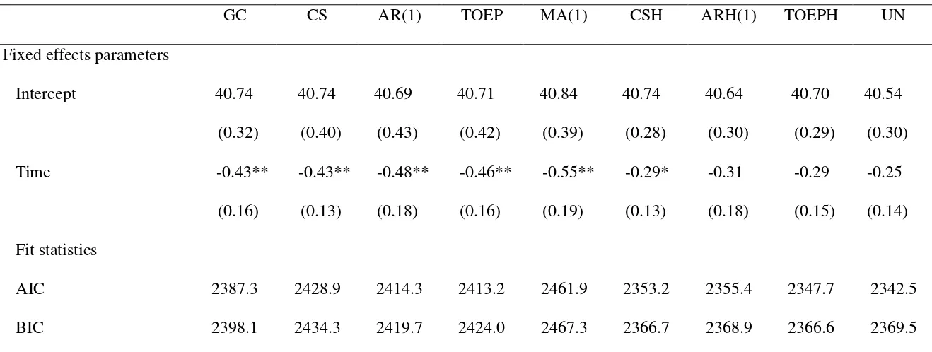 Table 1  Parameters Estimates, AIC and BIC from Models of Job Satisfaction, Various Error Structures 