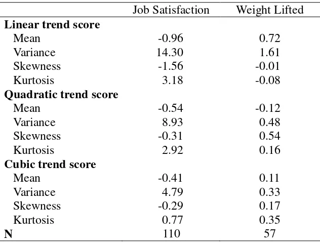 Table 2 Distribution of Orthonormalized Polynomial Trend Scores 