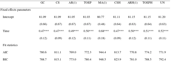 Table 3 Parameters Estimates, AIC and BIC from Models of Weight Lifted, Various Error Structures 