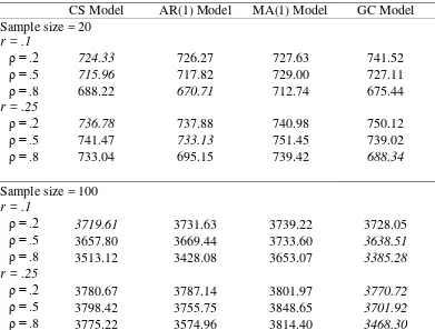 Table 4 Average AIC of CS, AR(1), MA(1) and GC Models for Data with A Random-Coefficients Error Structure, Effect Size of .5 