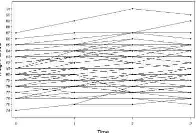Figure 2. Spaghetti plot for the amount of weight lifted, n=57. 
