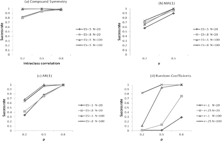 Figure 3. Success rate of AIC in model selection for data with various error structures