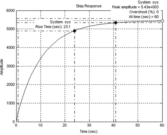 Fig. 2: Step response diagram analysis of AMD