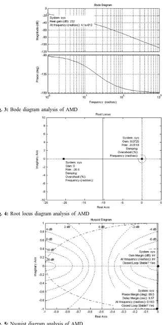 Fig. 5: Nyquist diagram analysis of AMD