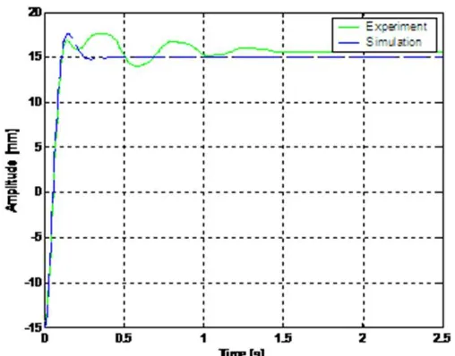 Fig. 7: Experiment versus Simulation result for AMD system