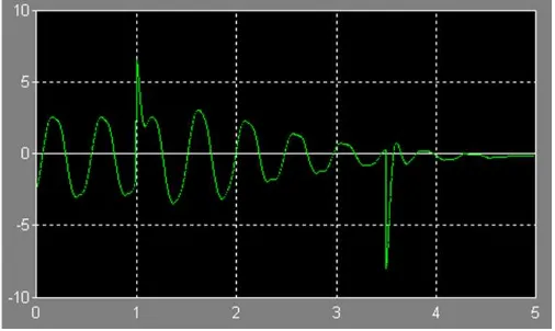 Fig. 8: AMD response at frequency 25 Hz, 50 Hz, 75 Hz, 100 Hz and 150 Hz