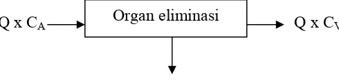 Gambar 3.  Skema eliminasi obat oleh organ tunggal  