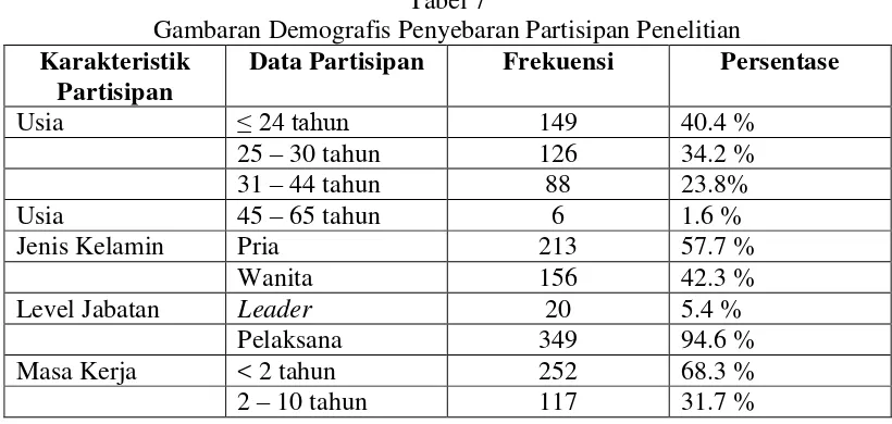 Tabel 7 Gambaran Demografis Penyebaran Partisipan Penelitian 