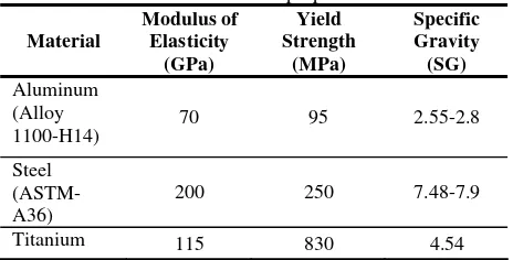 Table 1: Material properties 