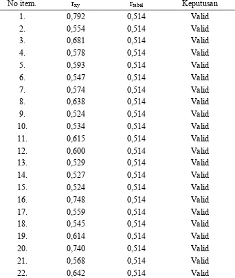 Tabel 2. Hasil Uji Validitas Variabel Minat Belajar Siswa (Y)