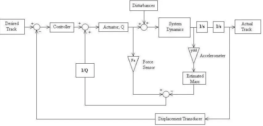 Fig. 1 Schematic diagram for Active Force Control 