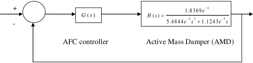 Fig 3 Block diagram of Active Force Controller and Active Mass Damper 