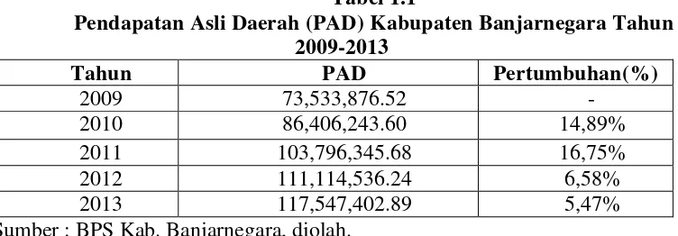 Tabel 1.1 Pendapatan Asli Daerah (PAD) Kabupaten Banjarnegara Tahun 